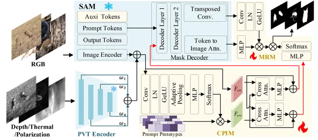 Overview of Modality-Agnostic Prompt Learning for Multi-Modal Camouflaged Object Detection.