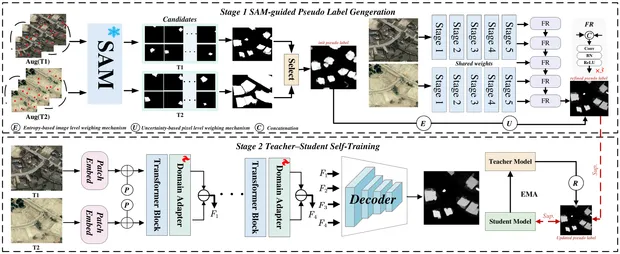 Overview of the proposed two-stage point-supervised change detection framework.